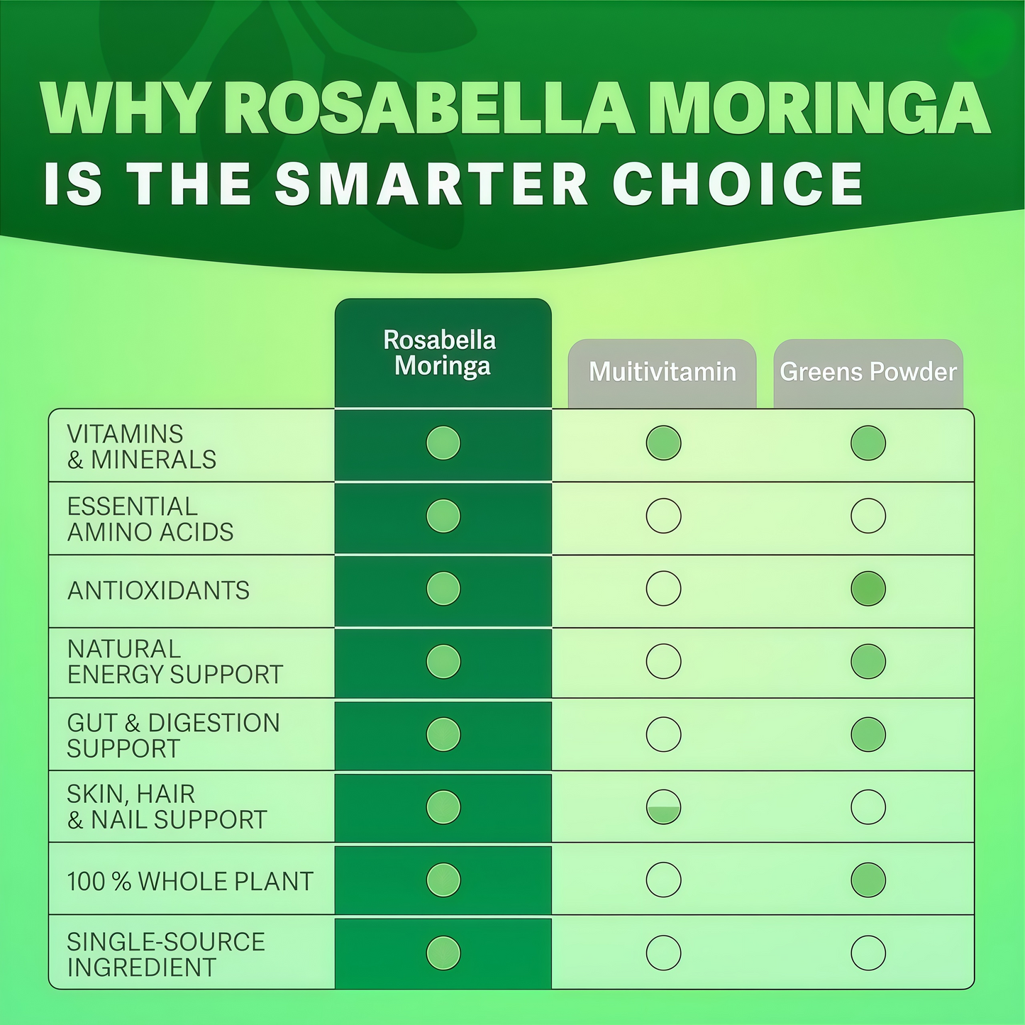 Rosabella Moringa Capsules -Pure Moringa Powder, Energy, Skin, Immune &Gut Health Superfood, Rich in Antioxidants, Essential Vitamins & Amino Acids, Natural Green Superfood Supplement-60Count